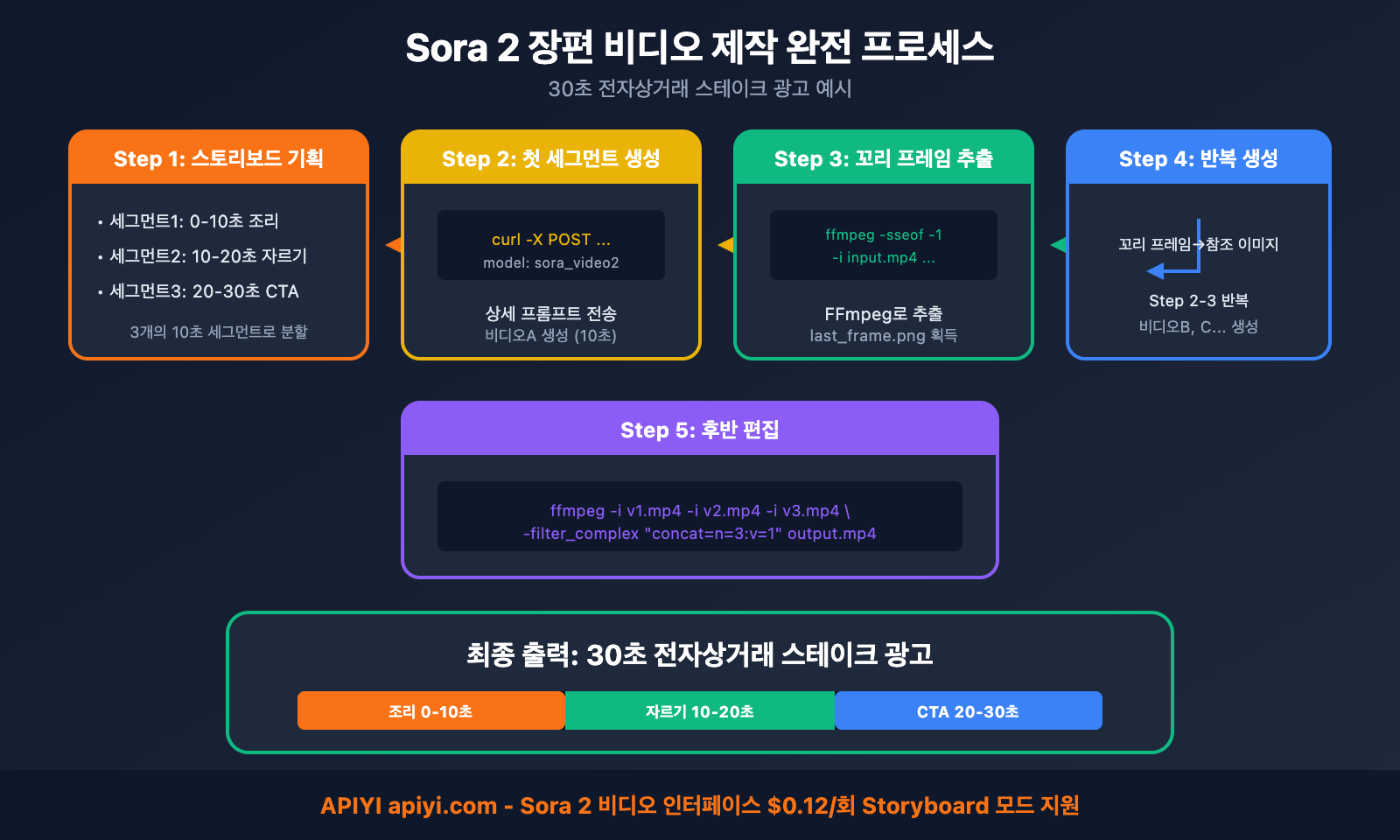 sora-2-make-longer-video-frame-stitching-ko 图示