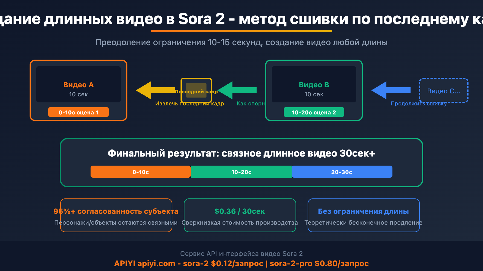 sora-2-make-longer-video-frame-stitching-ru 图示