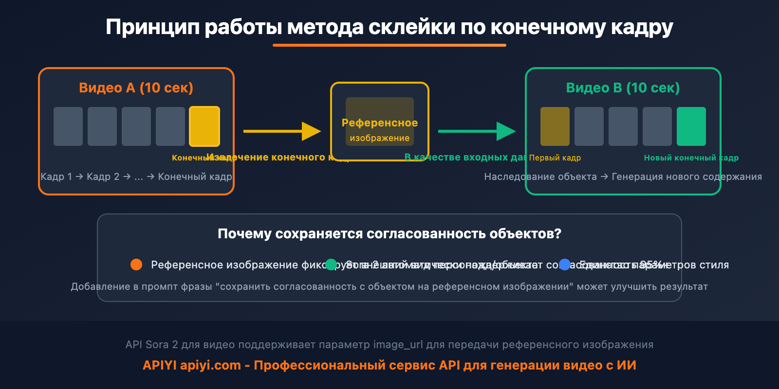 sora-2-make-longer-video-frame-stitching-ru 图示