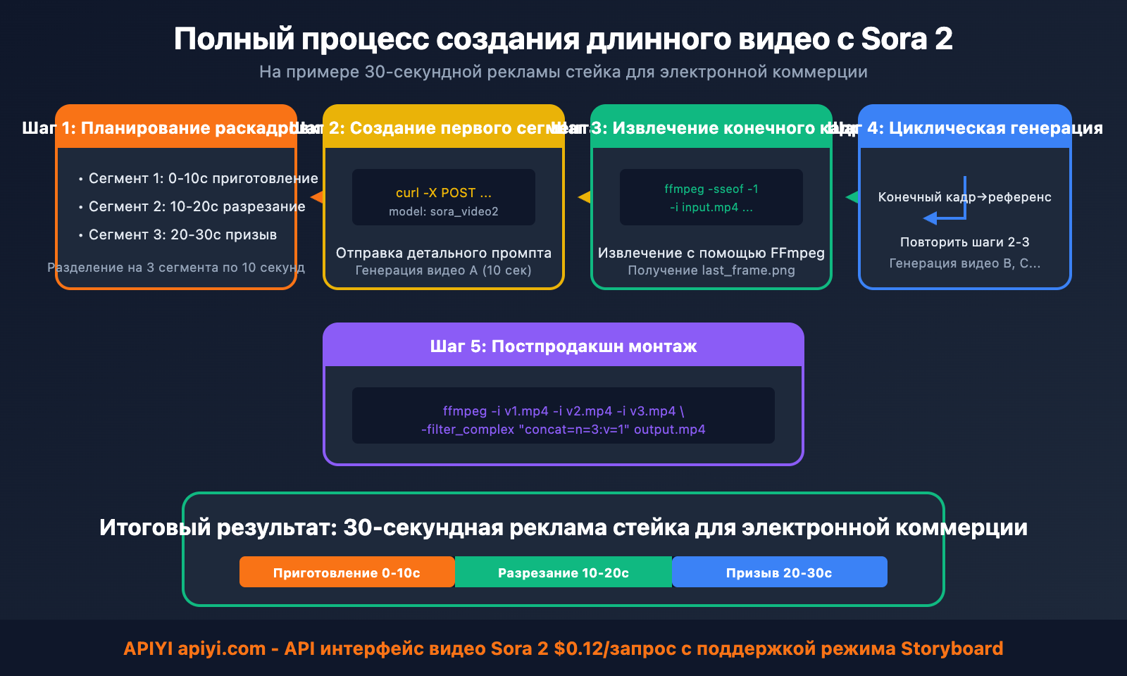 sora-2-make-longer-video-frame-stitching-ru 图示
