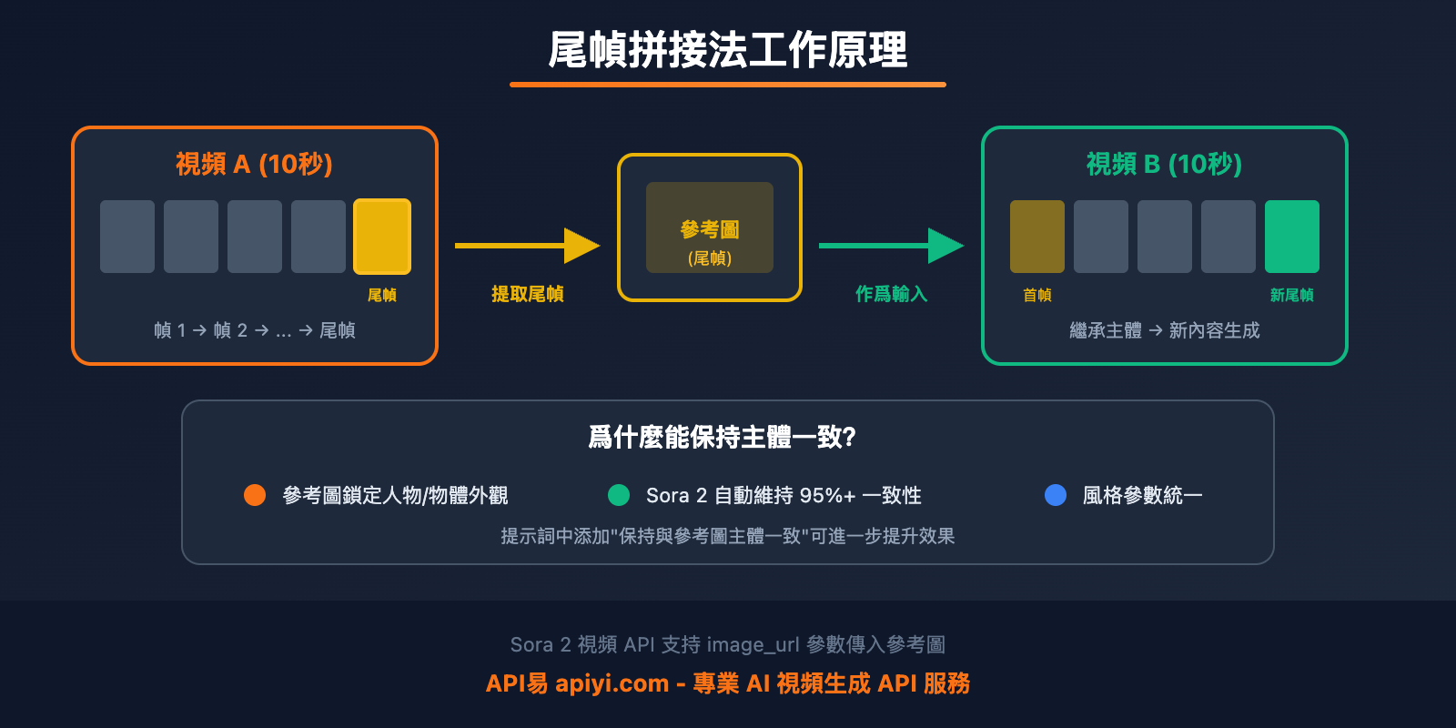 sora-2-make-longer-video-frame-stitching-zh-hant 图示