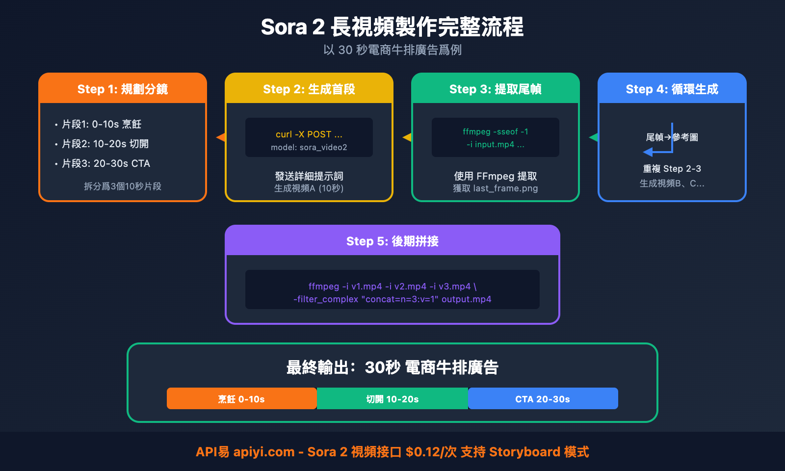 sora-2-make-longer-video-frame-stitching-zh-hant 图示