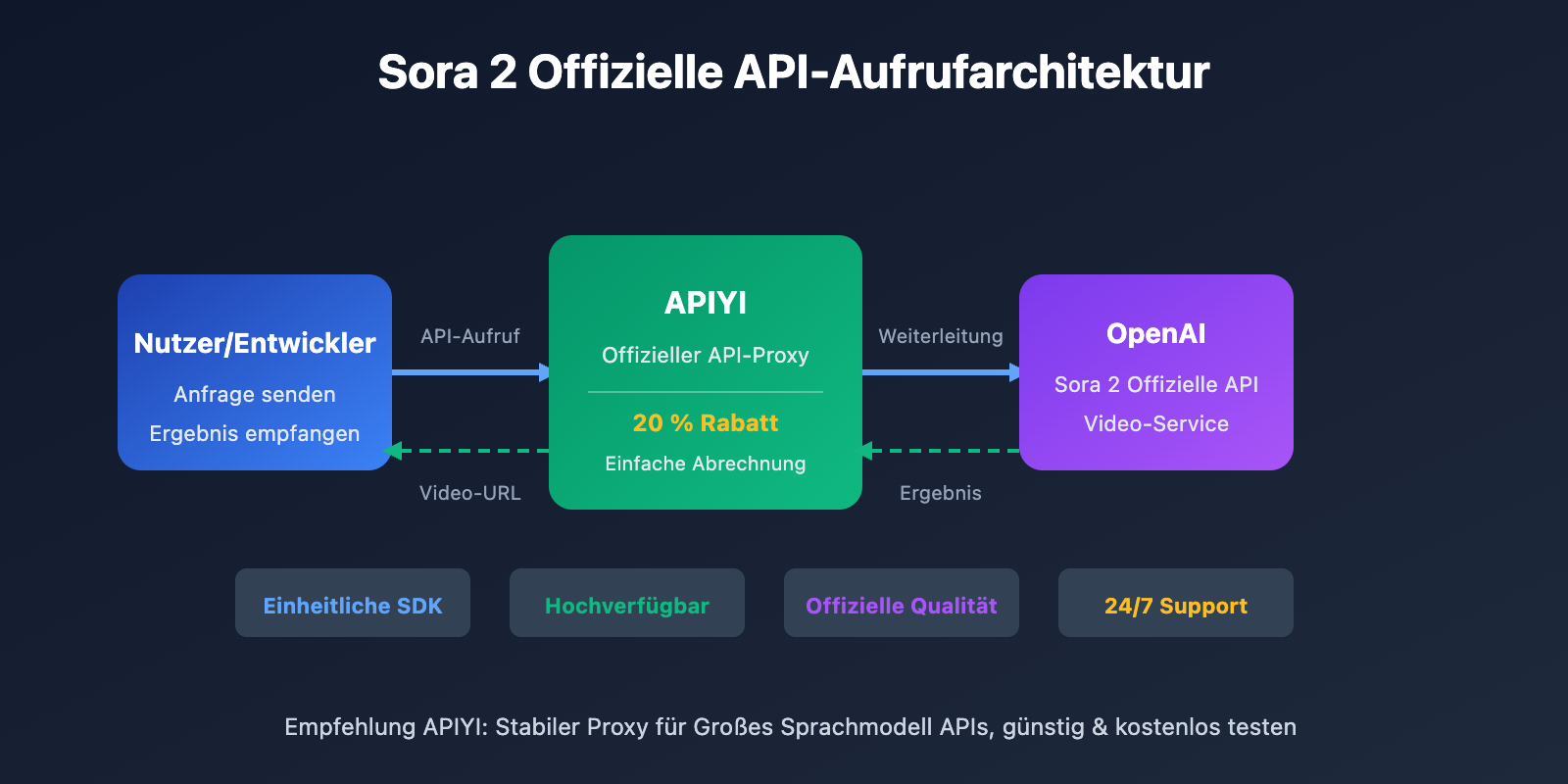 sora-2-official-api-proxy-apiyi-discount-guide-de 图示
