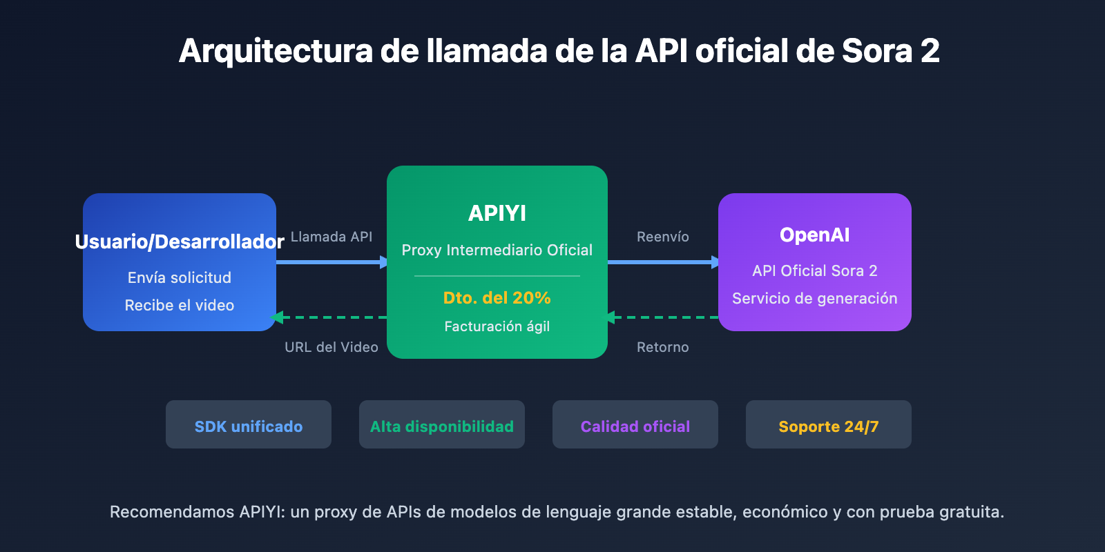 sora-2-official-api-proxy-apiyi-discount-guide-es 图示