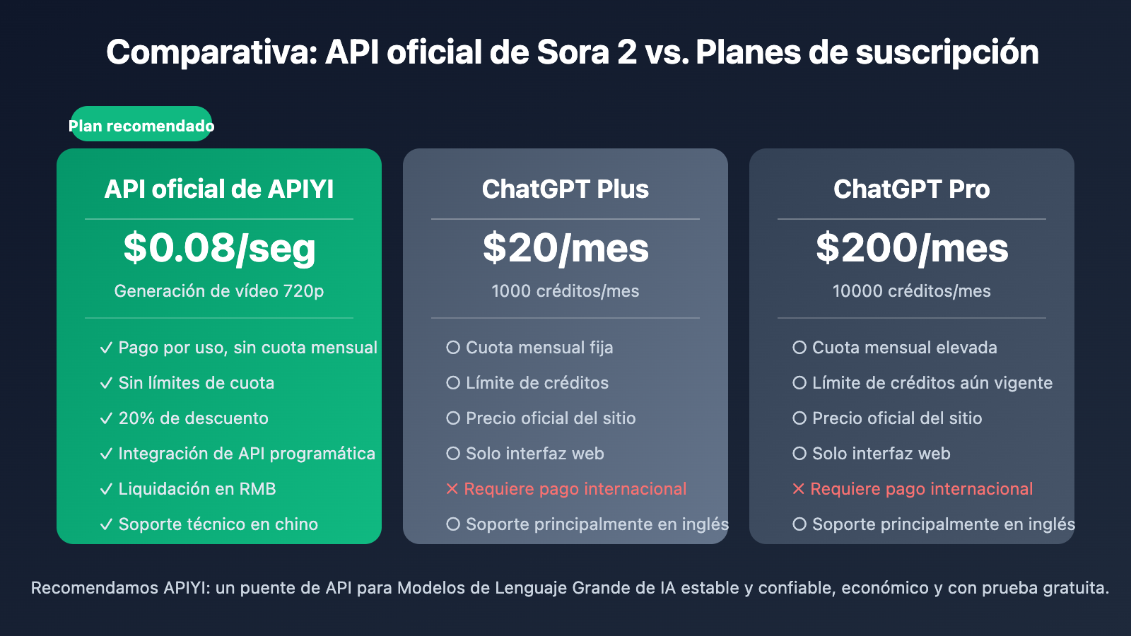 sora-2-official-api-proxy-apiyi-discount-guide-es 图示