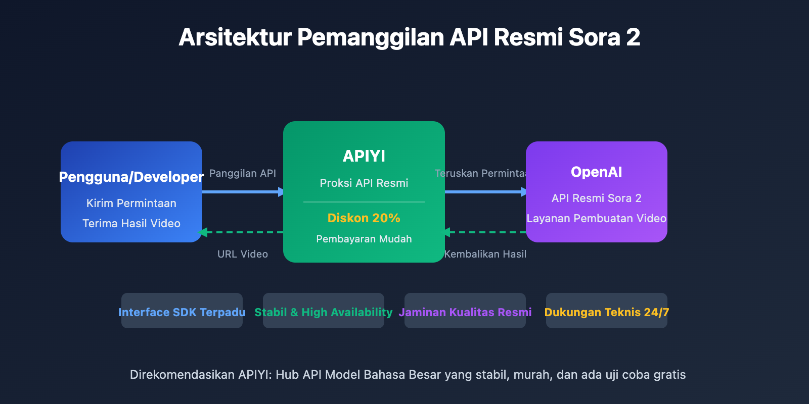 sora-2-official-api-proxy-apiyi-discount-guide-id 图示