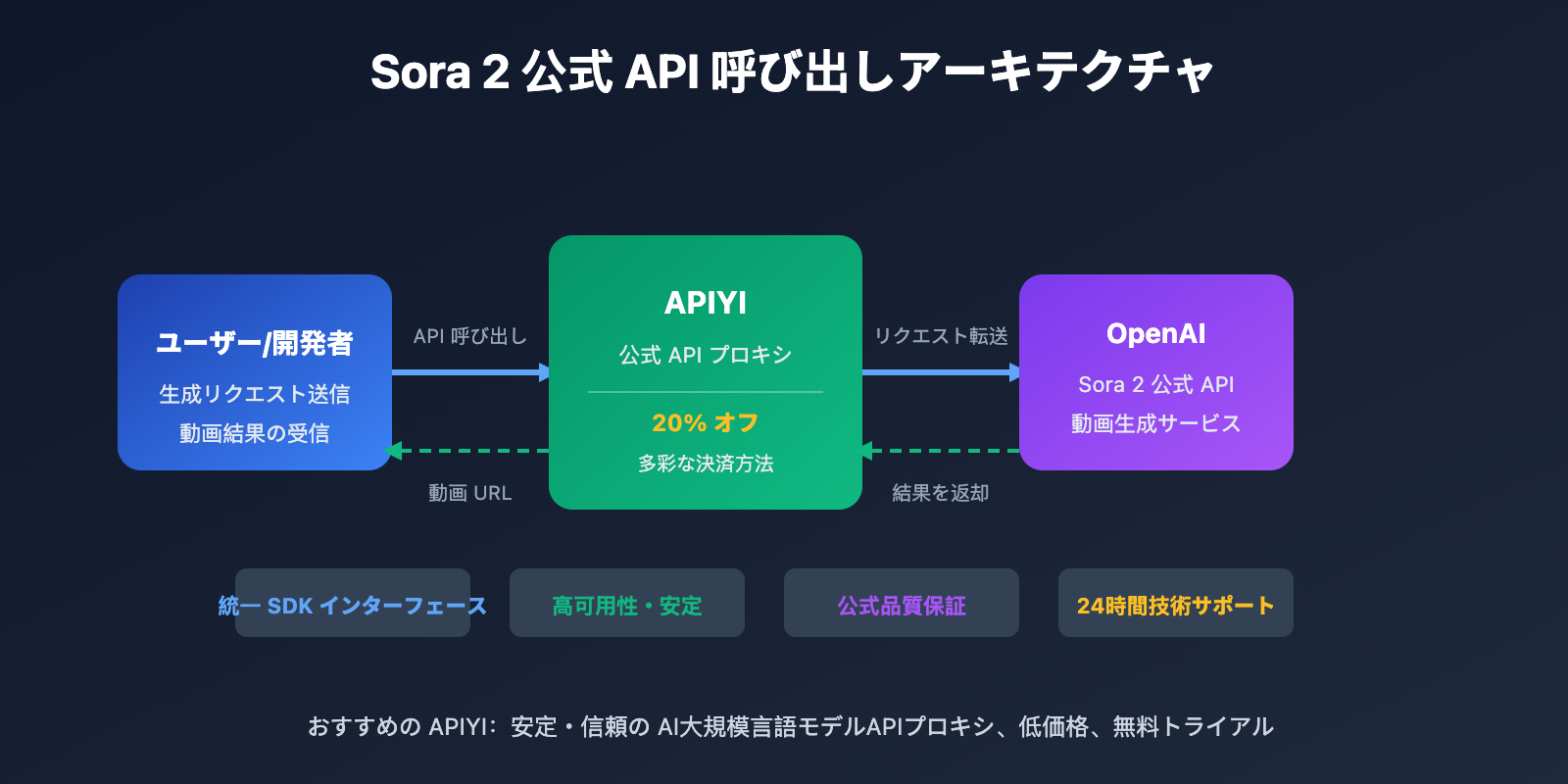 sora-2-official-api-proxy-apiyi-discount-guide-ja 图示