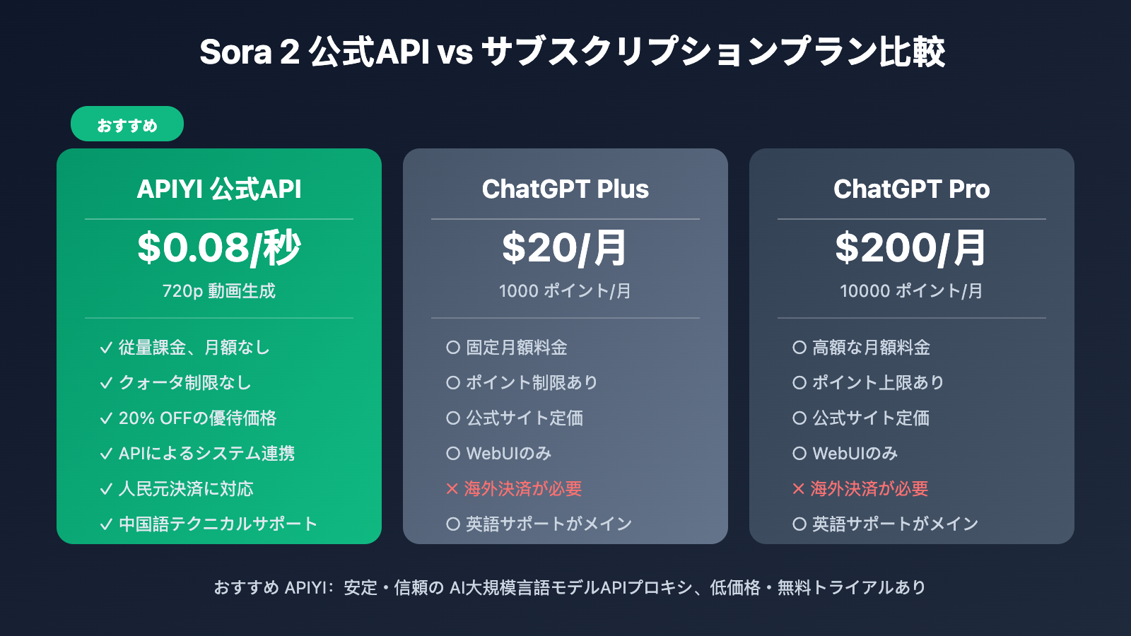 sora-2-official-api-proxy-apiyi-discount-guide-ja 图示