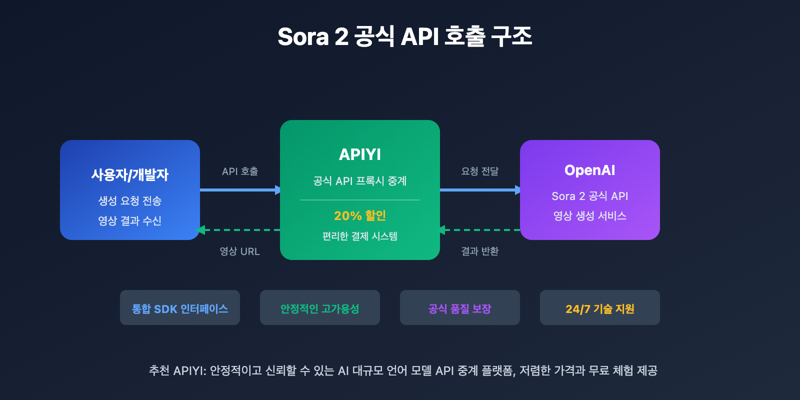 sora-2-official-api-proxy-apiyi-discount-guide-ko 图示