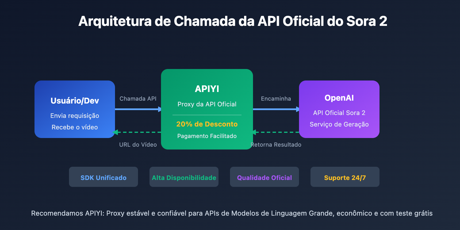 sora-2-official-api-proxy-apiyi-discount-guide-pt-pt 图示