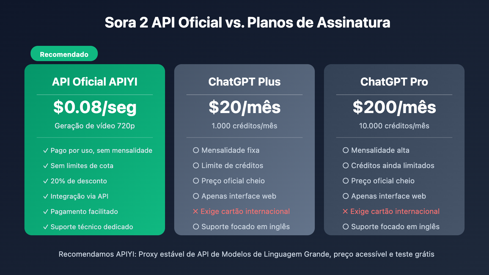 sora-2-official-api-proxy-apiyi-discount-guide-pt-pt 图示