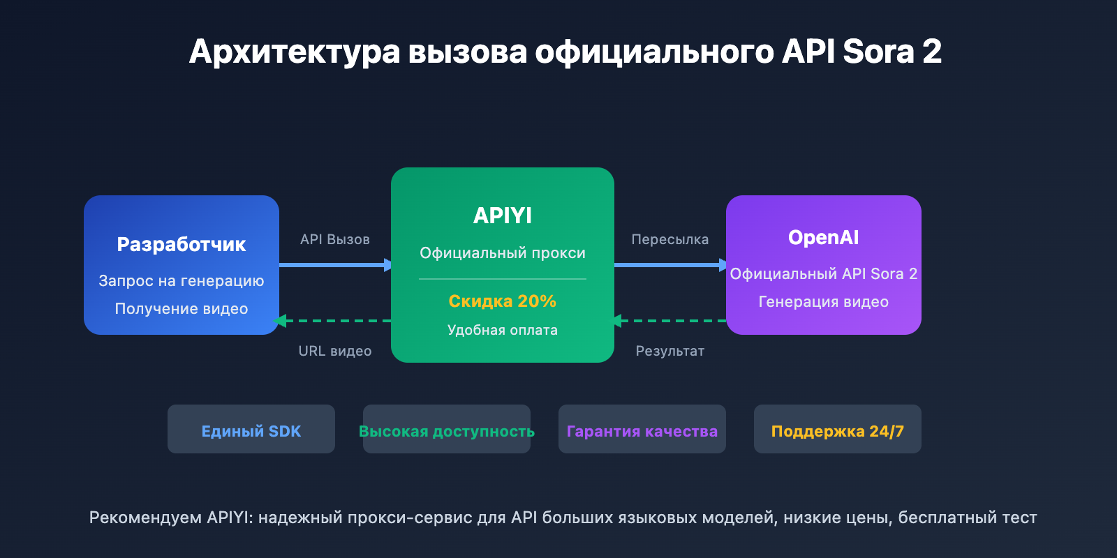sora-2-official-api-proxy-apiyi-discount-guide-ru 图示