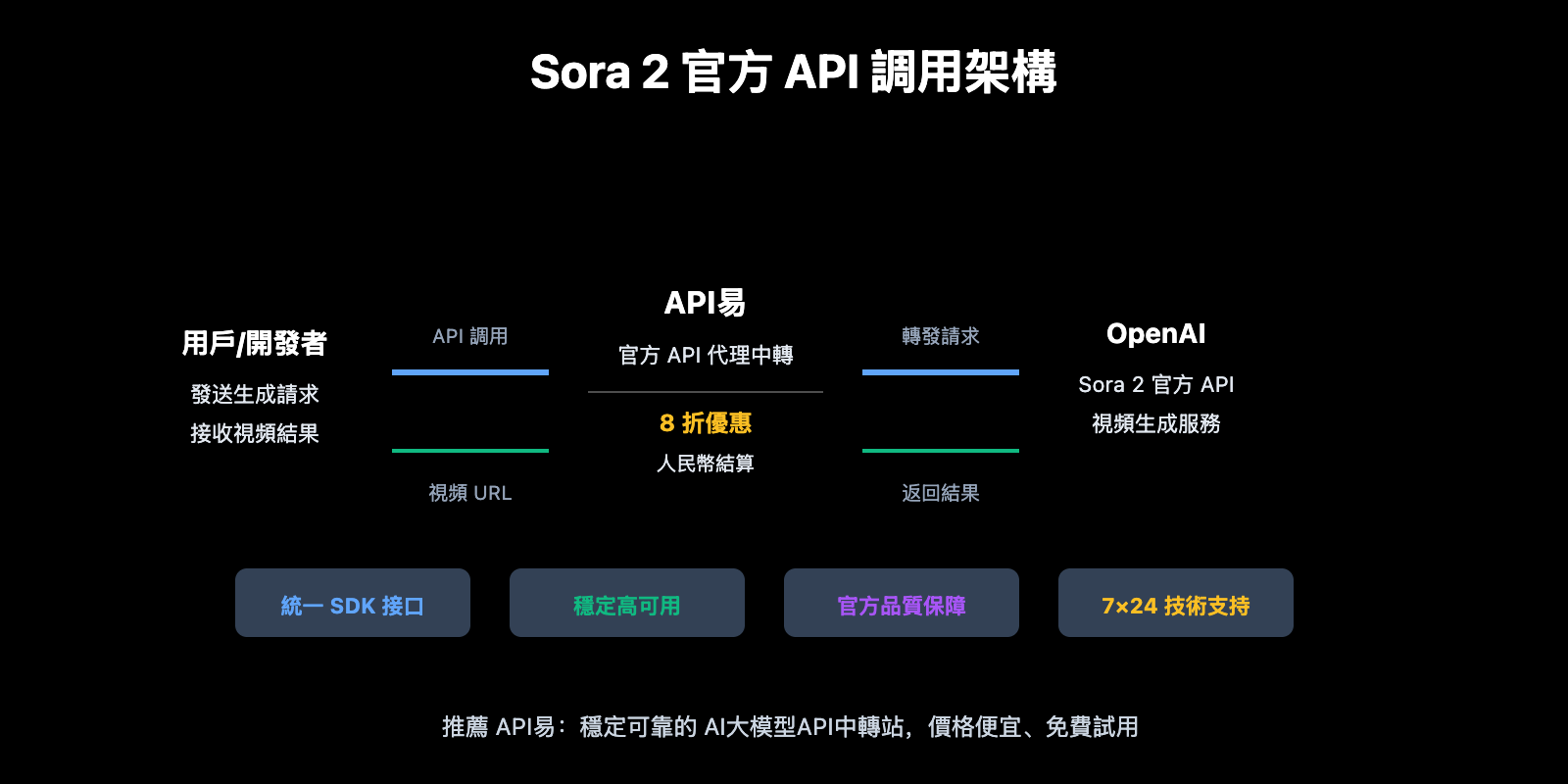 sora-2-official-api-proxy-apiyi-discount-guide-zh-hant 图示