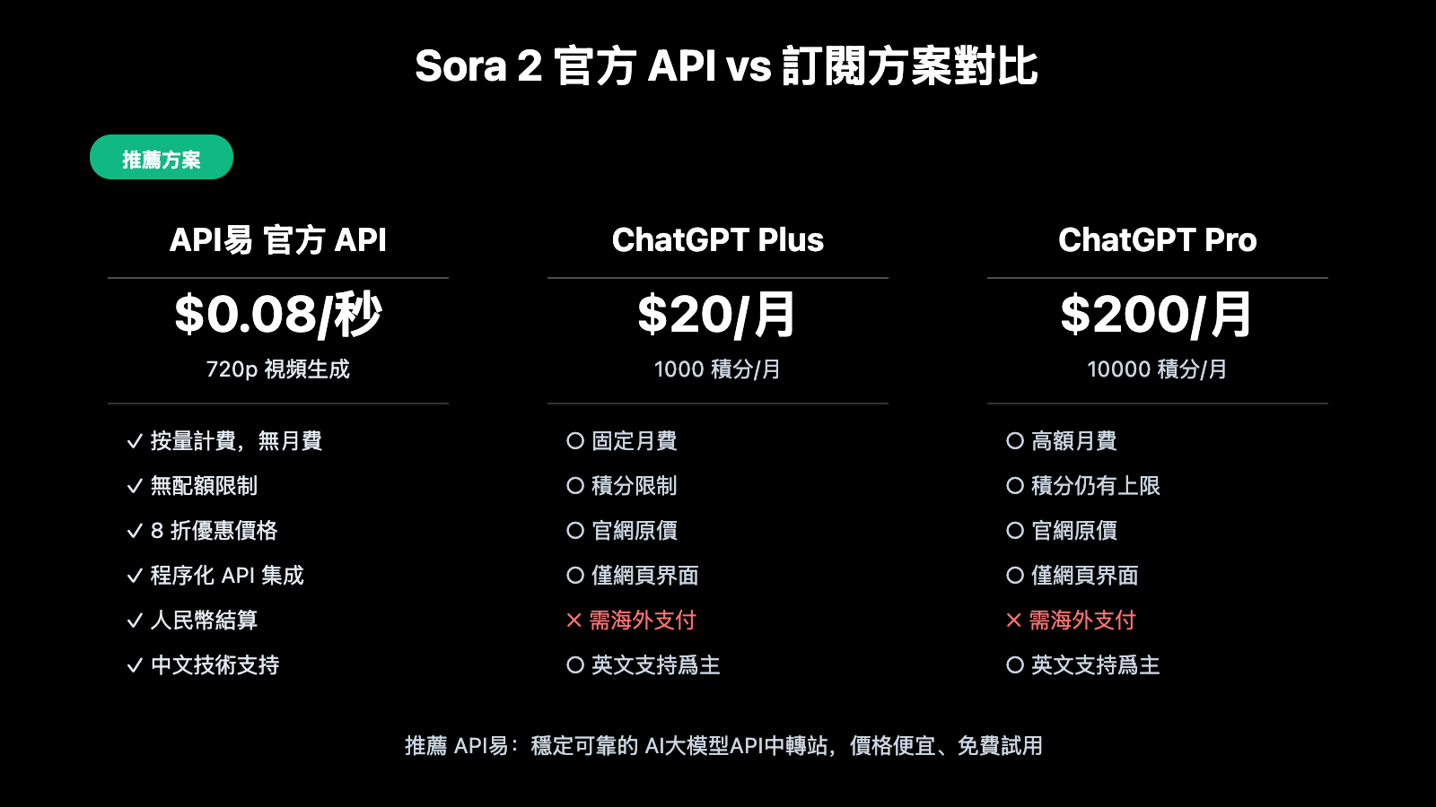 sora-2-official-api-proxy-apiyi-discount-guide-zh-hant 图示