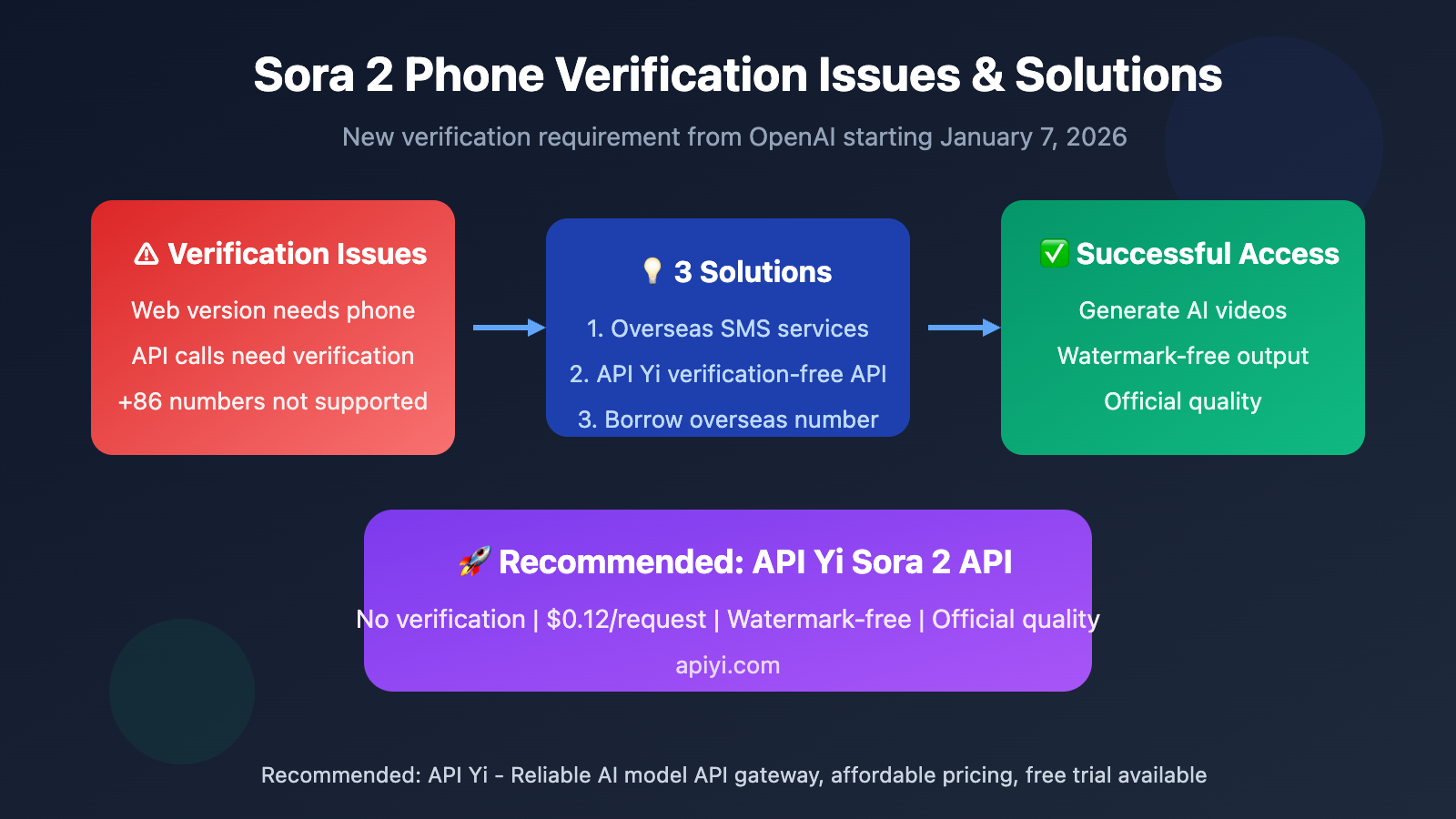 sora-2-phone-verification-bypass-api-solution-en 图示