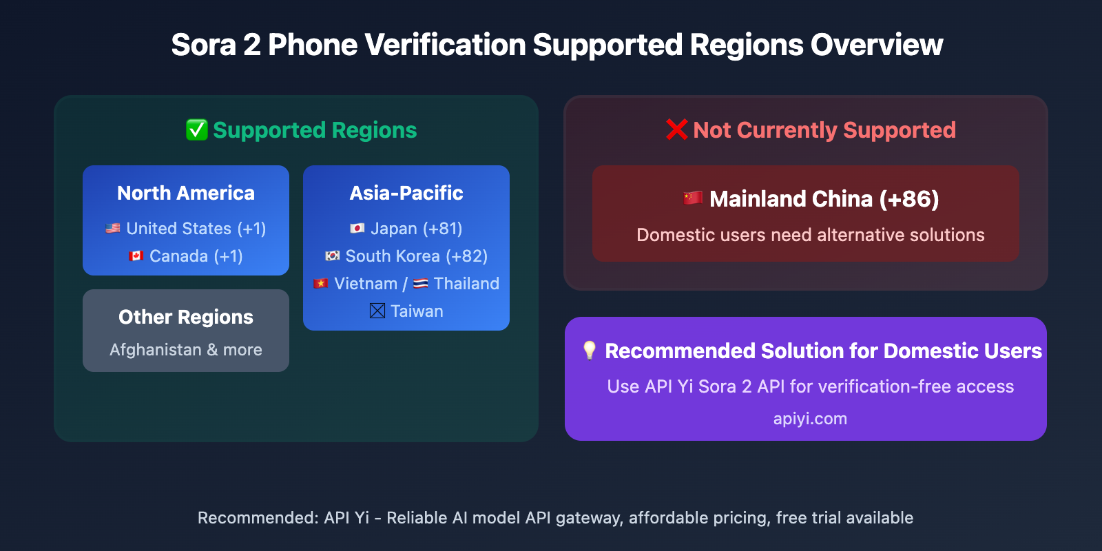 sora-2-phone-verification-bypass-api-solution-en 图示