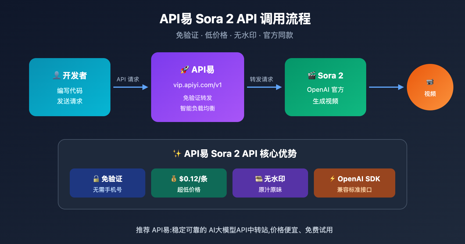 sora-2-phone-verification-bypass-api-solution-en 图示