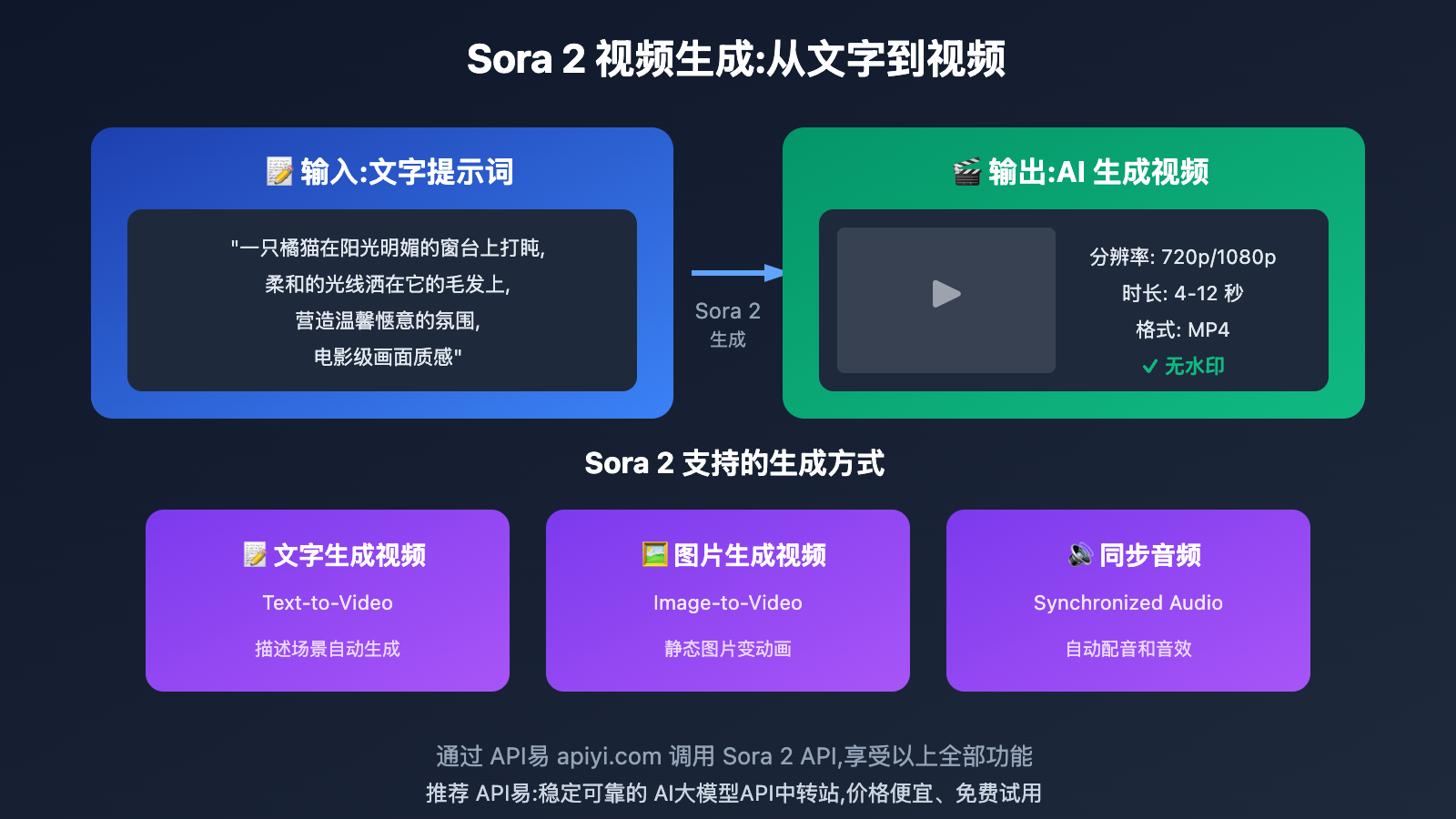 sora-2-phone-verification-bypass-api-solution-en 图示