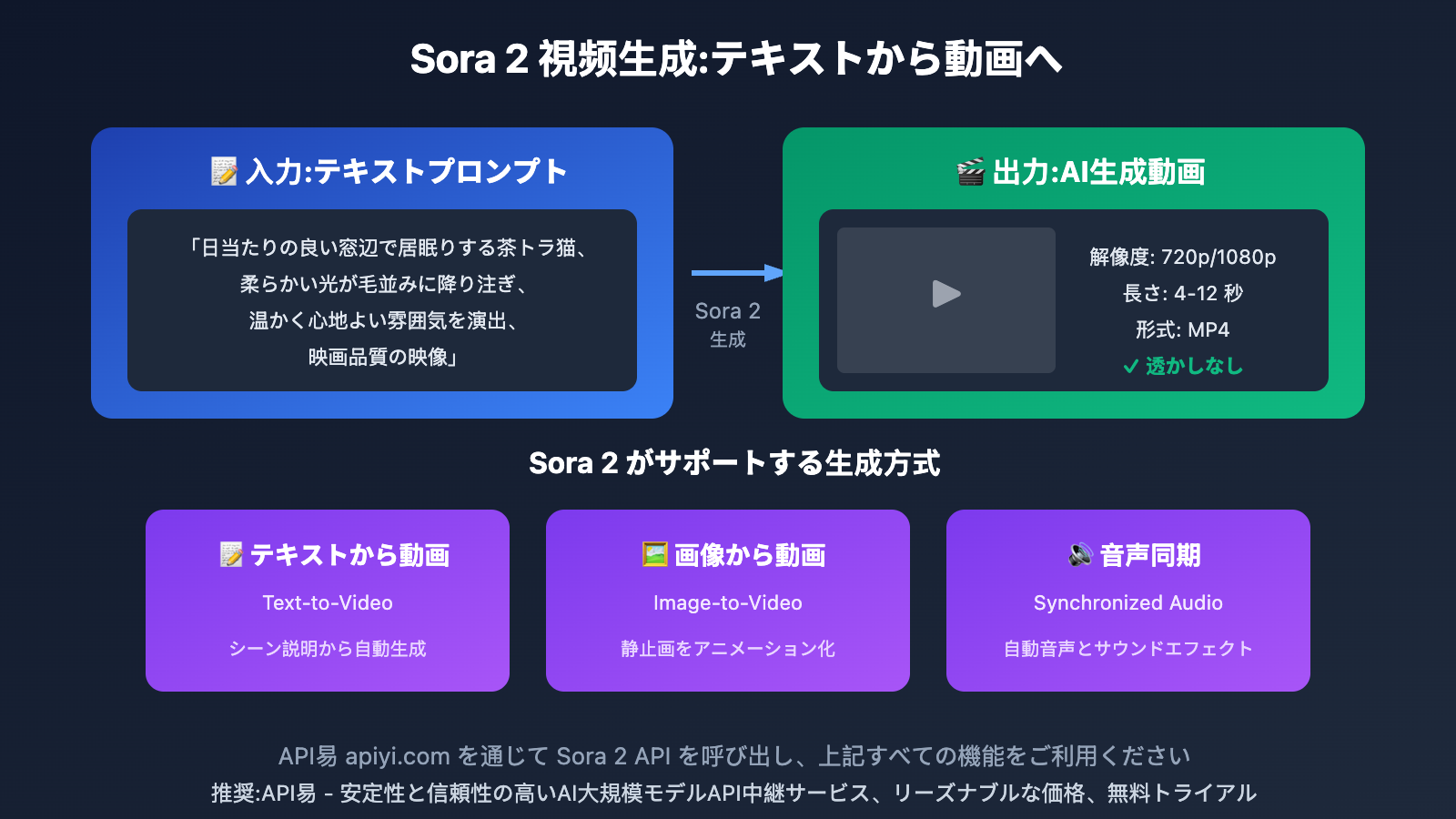 sora-2-phone-verification-bypass-api-solution-ja 图示
