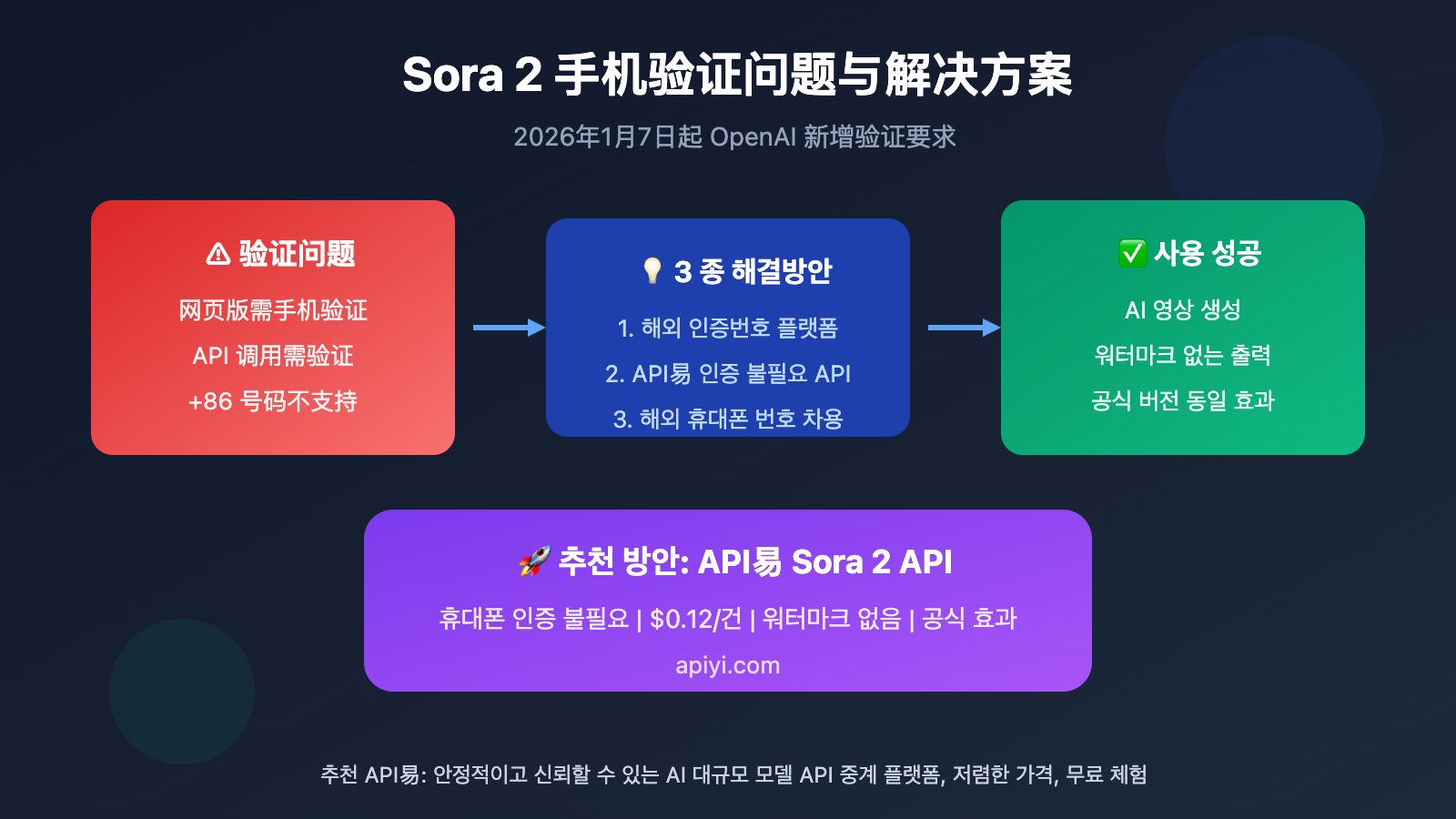 sora-2-phone-verification-bypass-api-solution-ko 图示