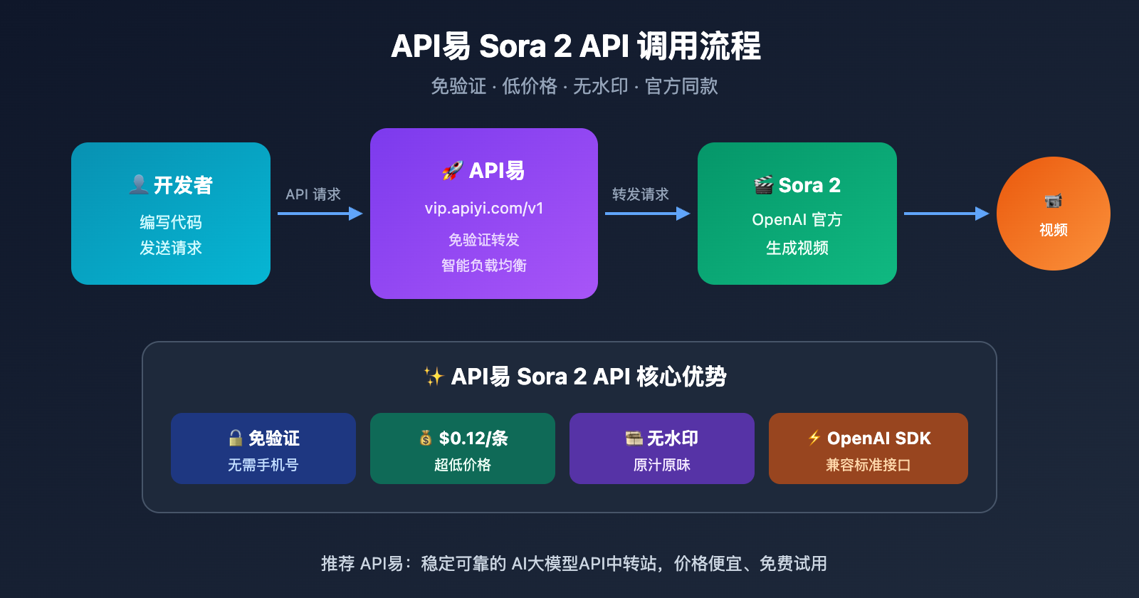 sora-2-phone-verification-bypass-api-solution-ko 图示