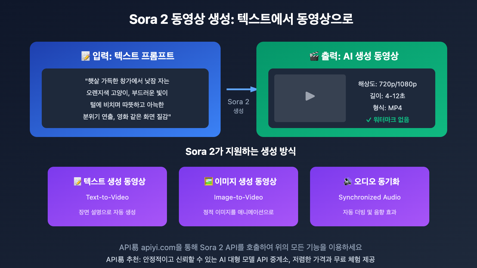 sora-2-phone-verification-bypass-api-solution-ko 图示