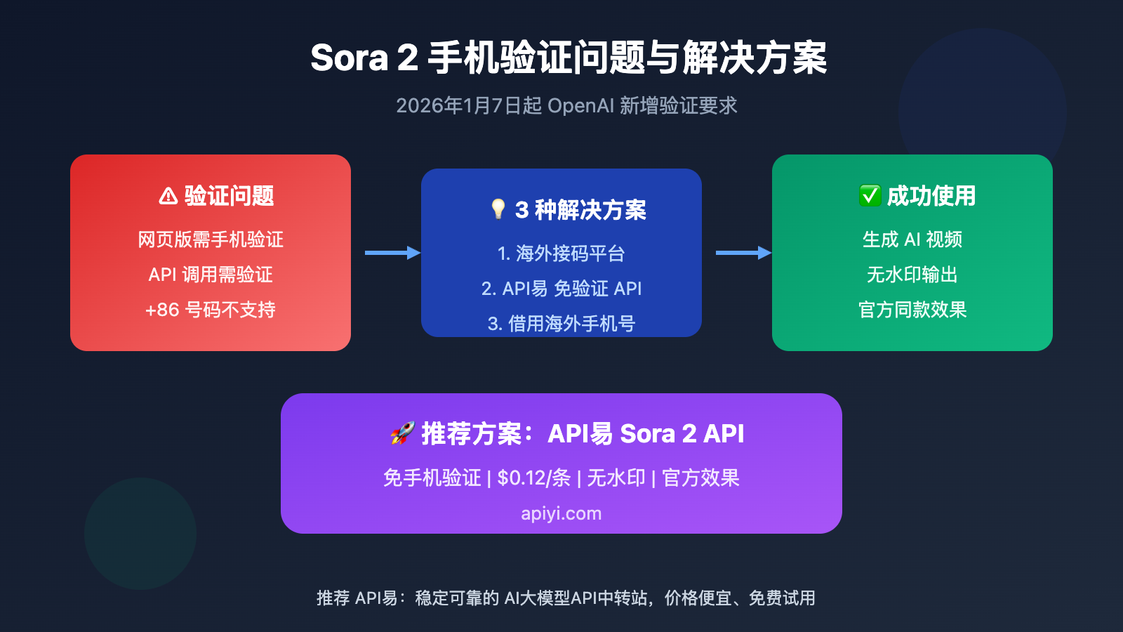 sora-2-phone-verification-bypass-api-solution-ru 图示
