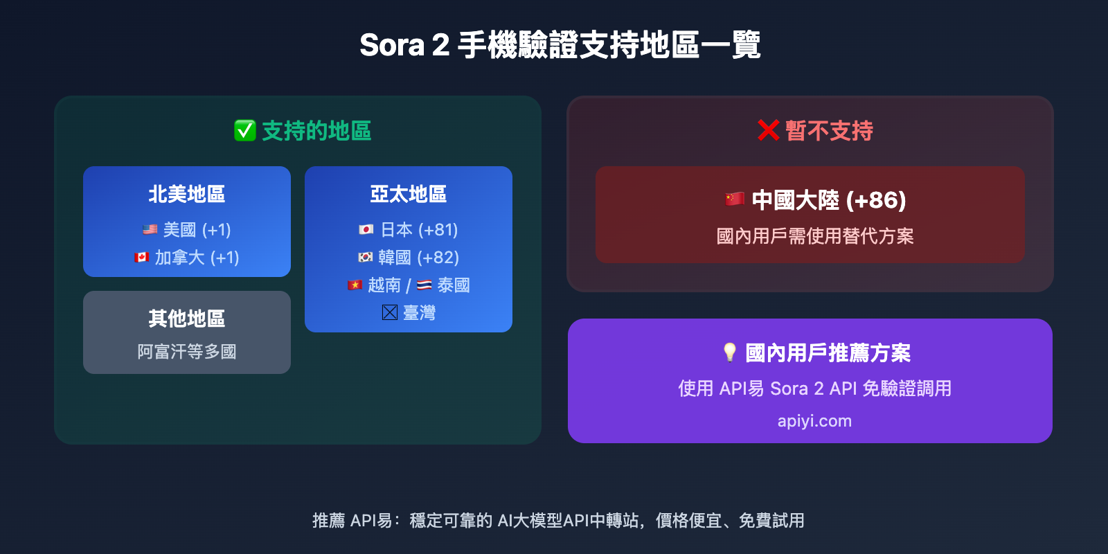 sora-2-phone-verification-bypass-api-solution-zh-hant 图示