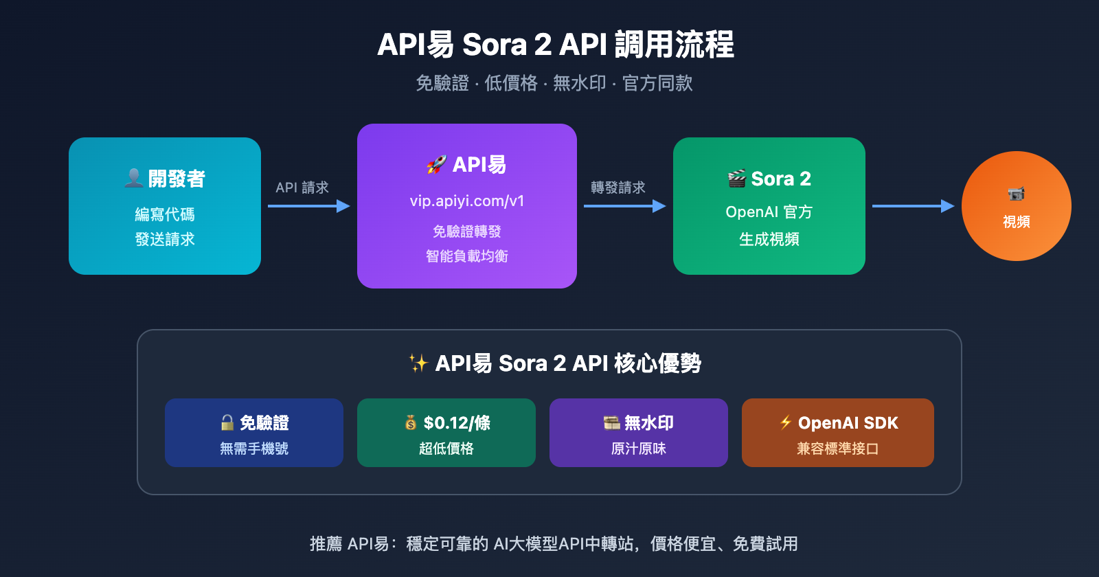 sora-2-phone-verification-bypass-api-solution-zh-hant 图示