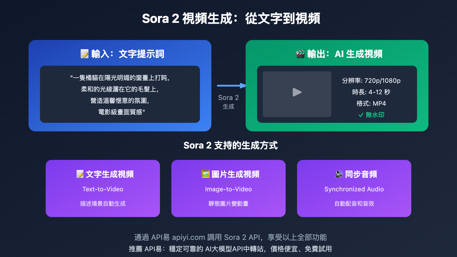 sora-2-phone-verification-bypass-api-solution-zh-hant 图示