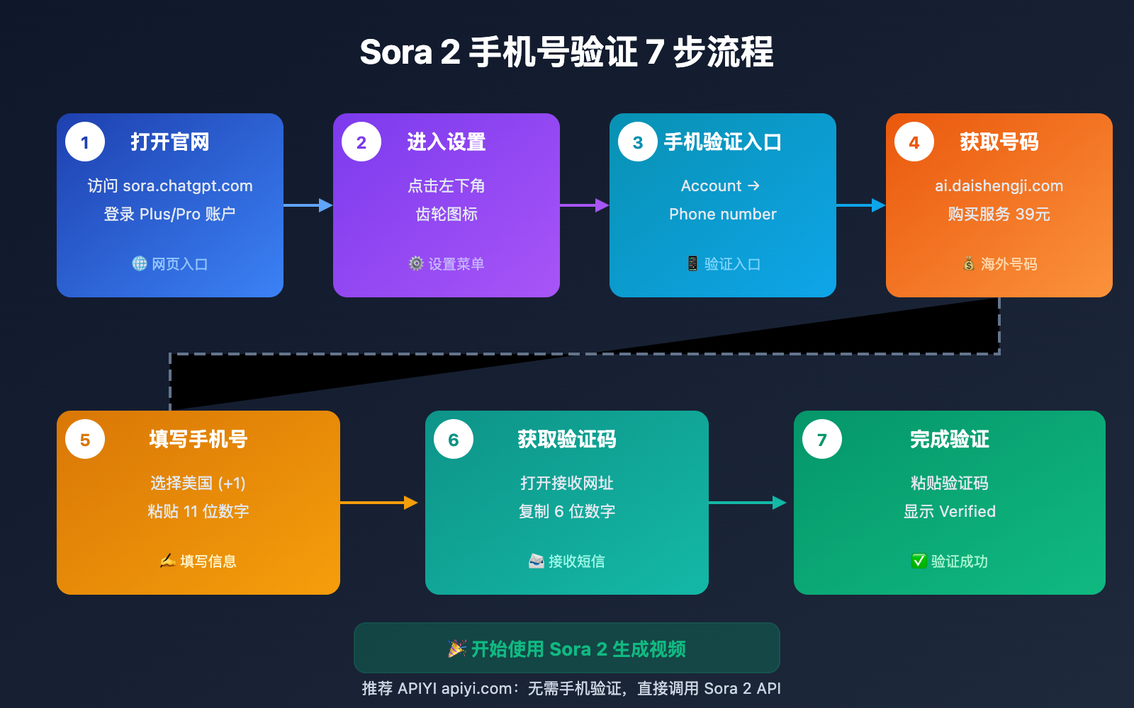 sora-2-phone-verification-tutorial-en 图示