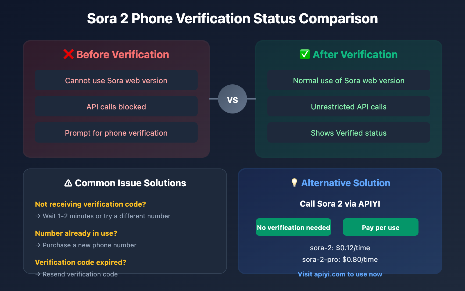 sora-2-phone-verification-tutorial-en 图示