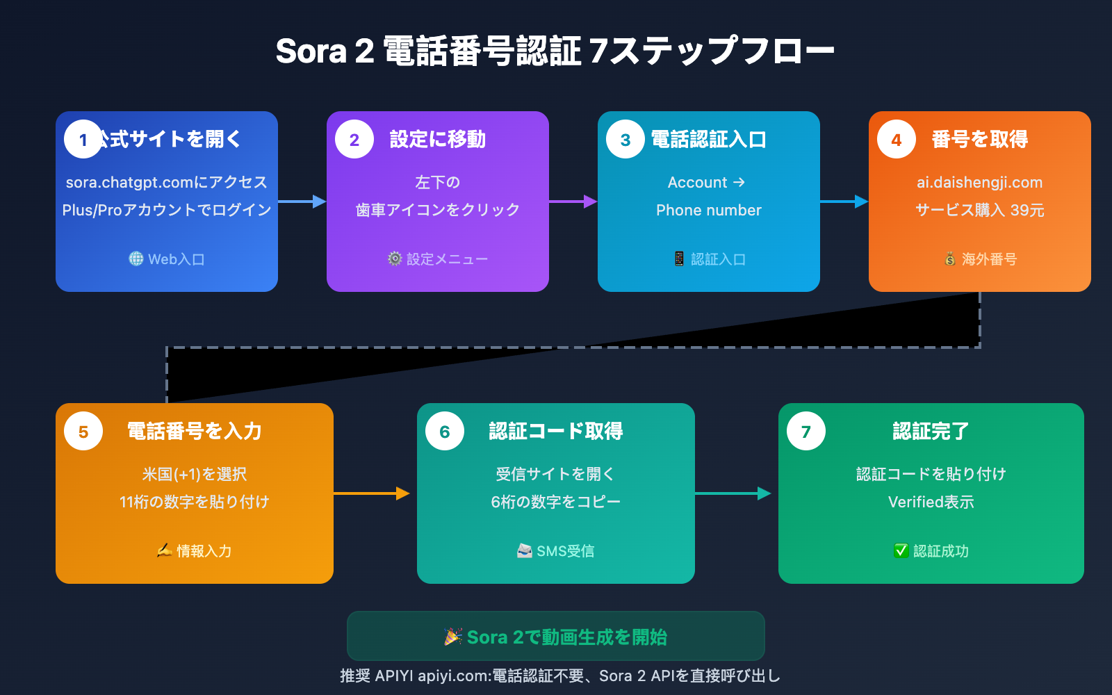 sora-2-phone-verification-tutorial-ja 图示