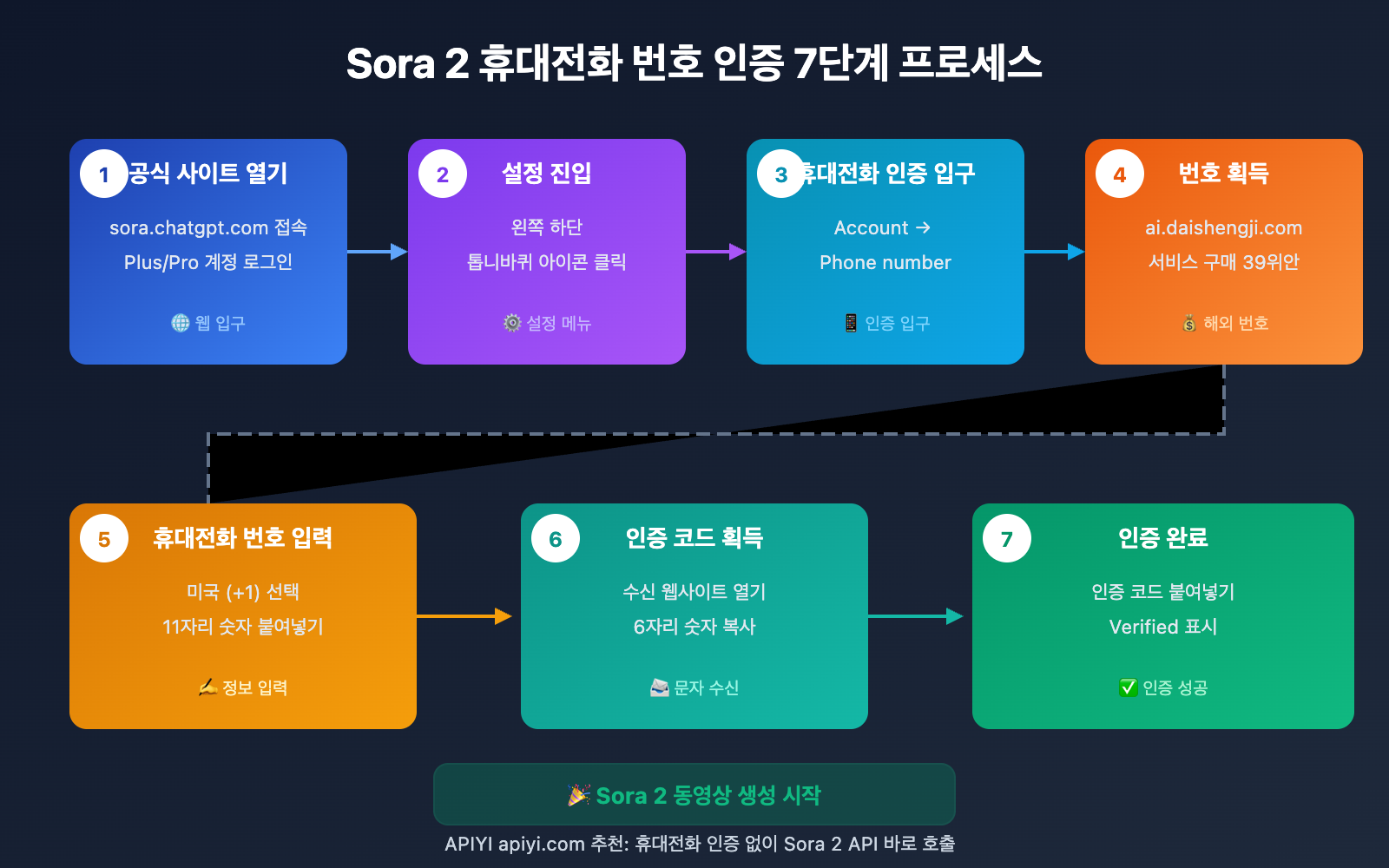sora-2-phone-verification-tutorial-ko 图示