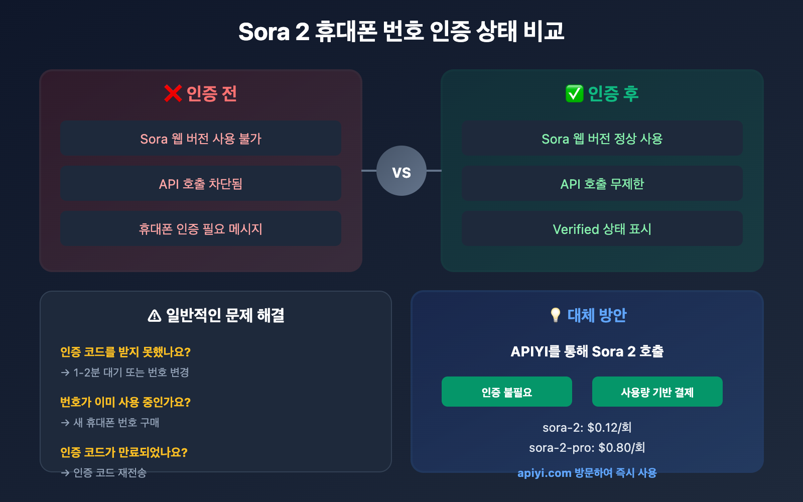 sora-2-phone-verification-tutorial-ko 图示