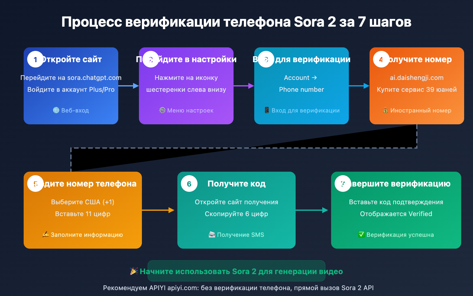 sora-2-phone-verification-tutorial-ru 图示