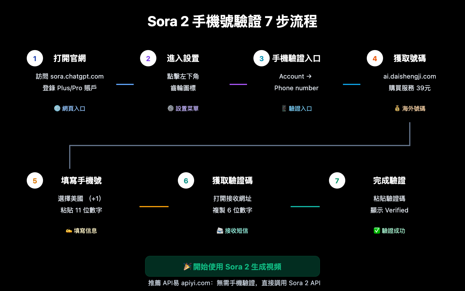 sora-2-phone-verification-tutorial-zh-hant 图示