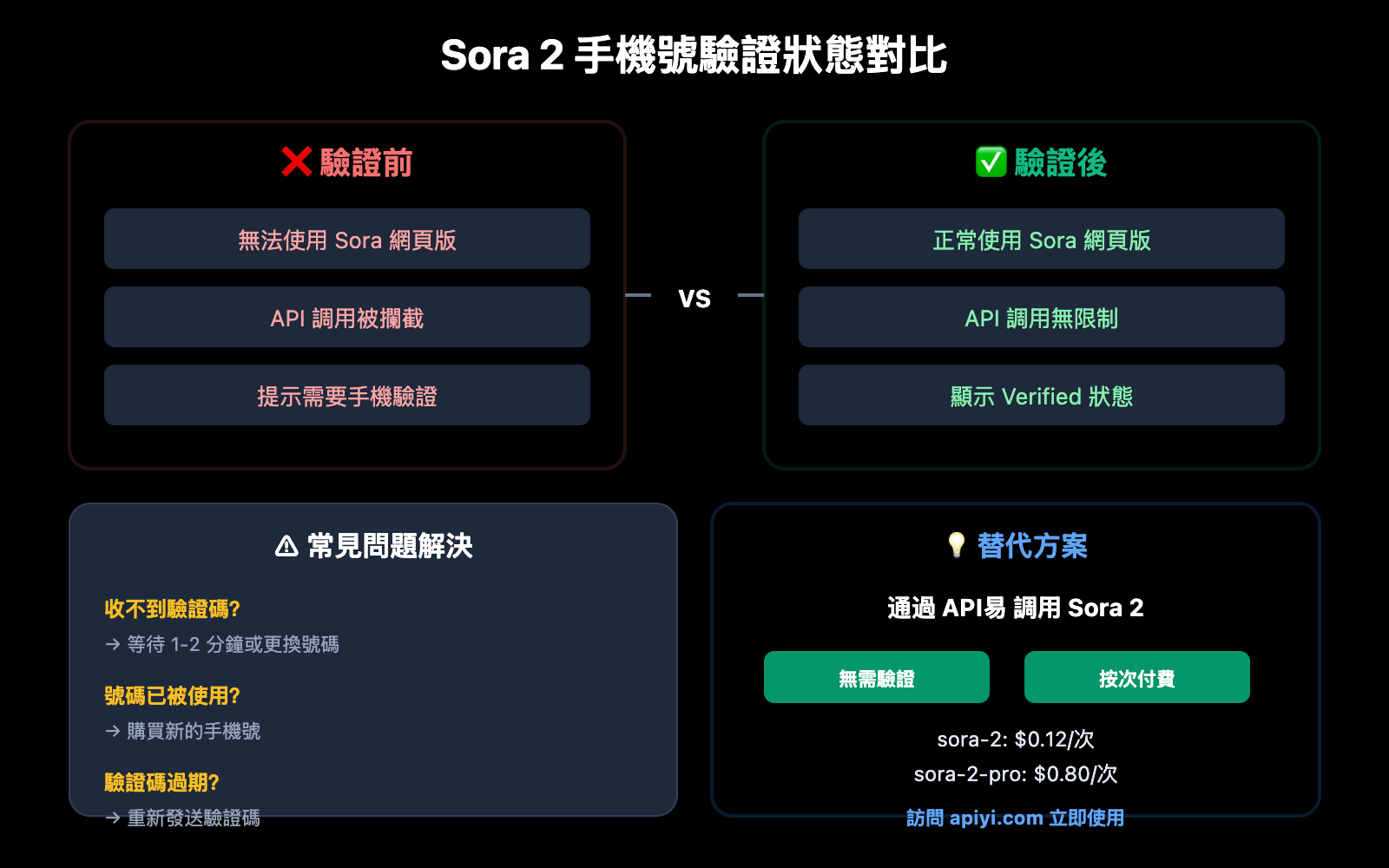 sora-2-phone-verification-tutorial-zh-hant 图示