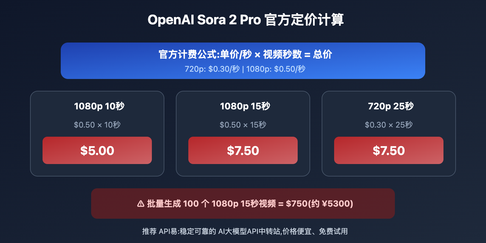 sora-2-pro-low-cost-api-apiyi-en 图示