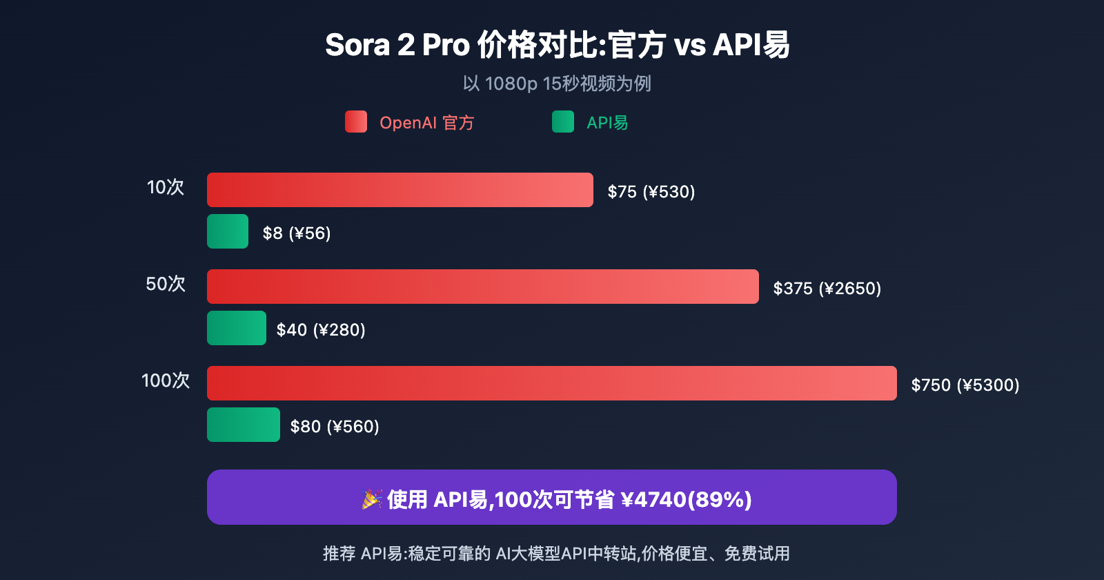 sora-2-pro-low-cost-api-apiyi-en 图示