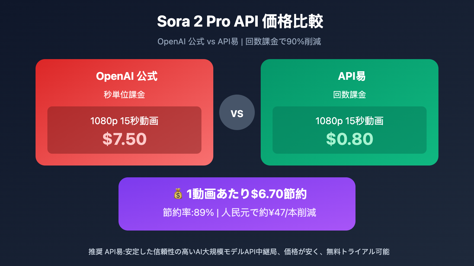 sora-2-pro-low-cost-api-apiyi-ja 图示
