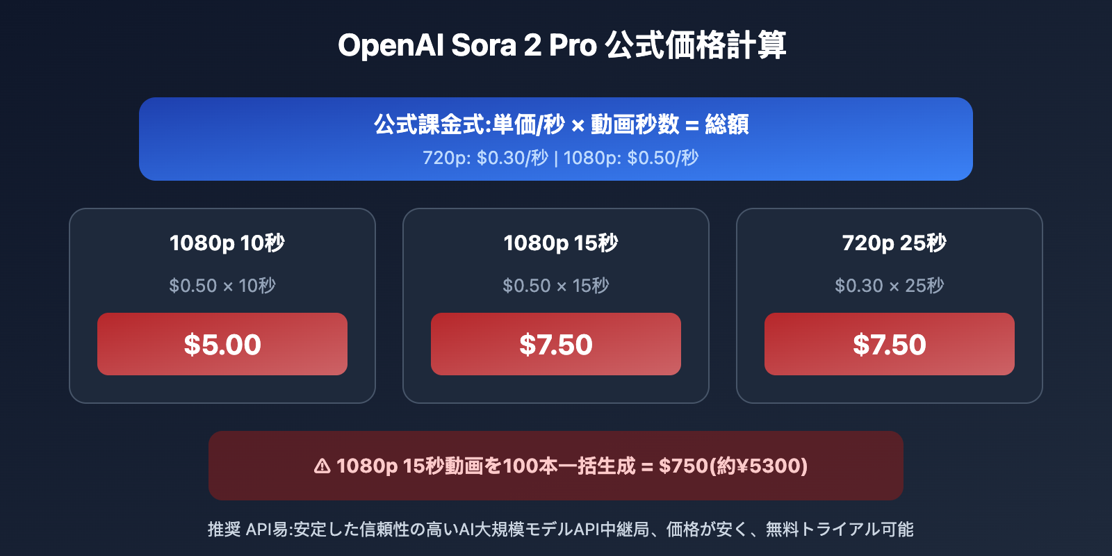 sora-2-pro-low-cost-api-apiyi-ja 图示