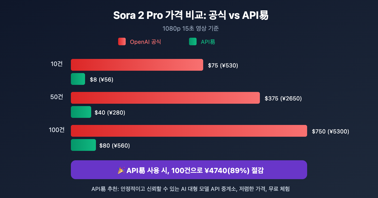 sora-2-pro-low-cost-api-apiyi-ko 图示