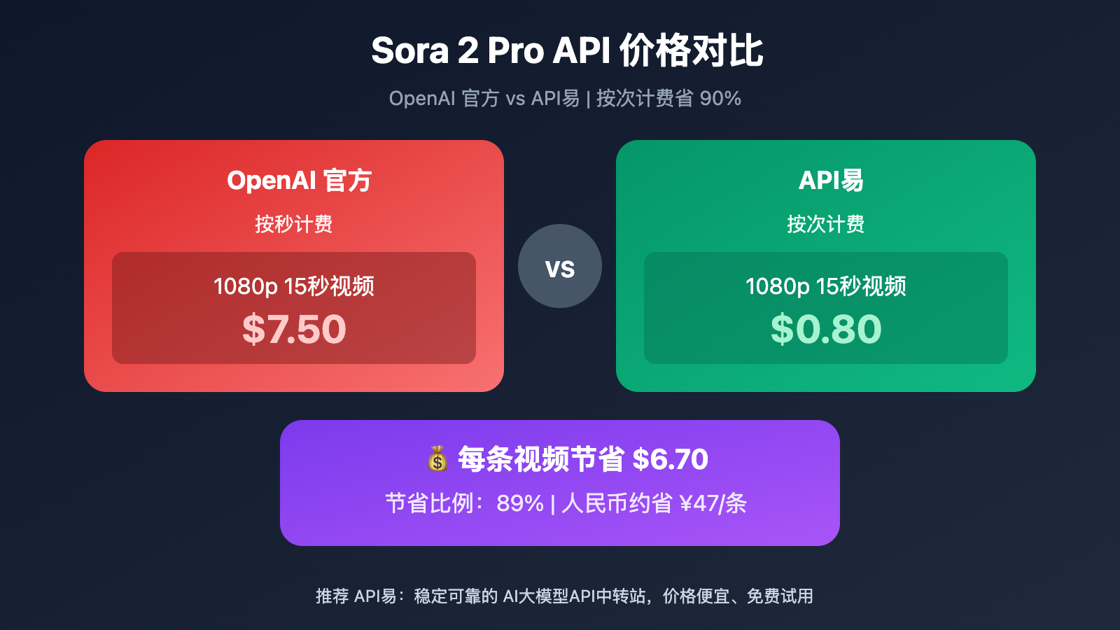 sora-2-pro-low-cost-api-apiyi-ru 图示