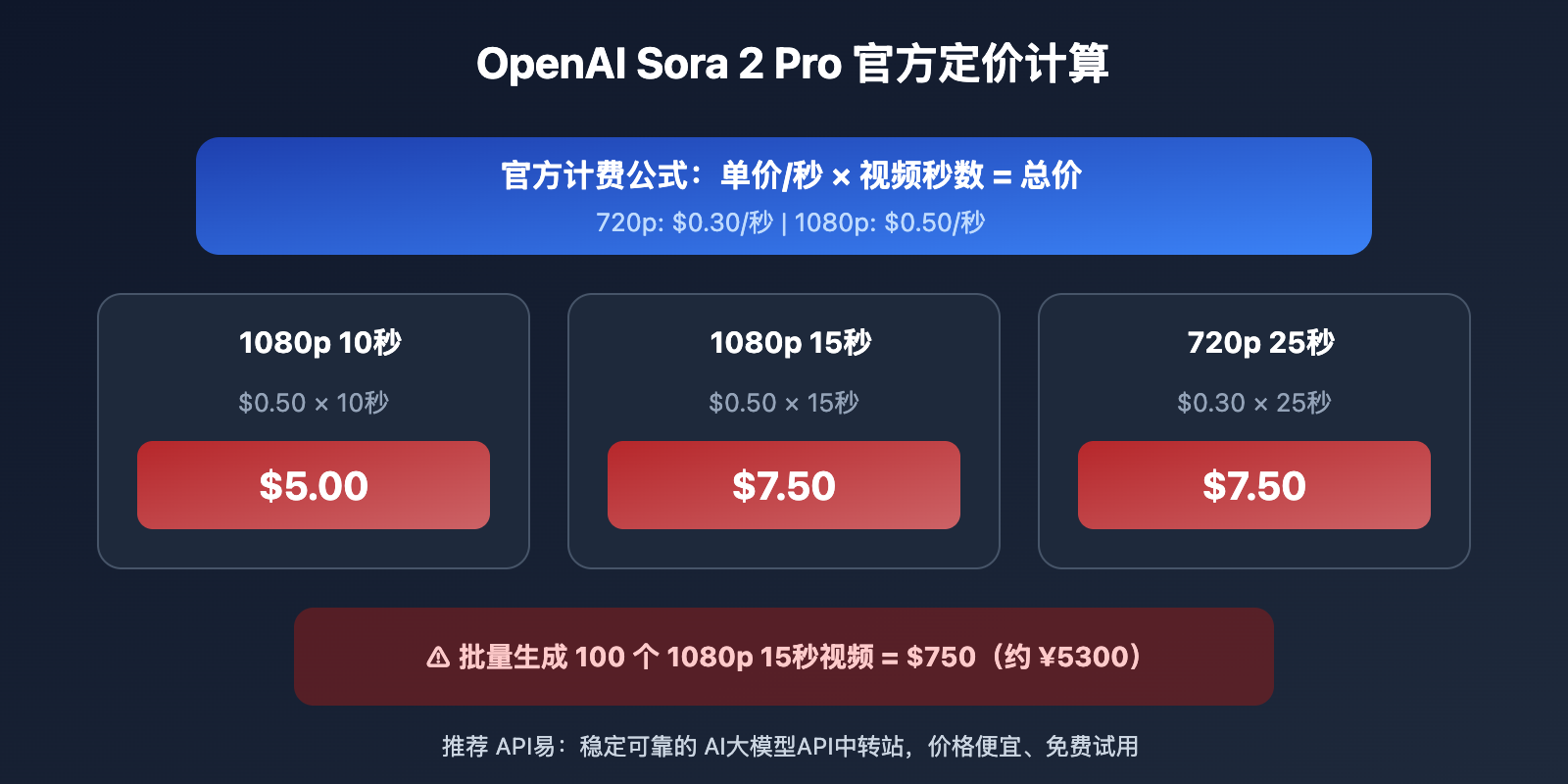 sora-2-pro-low-cost-api-apiyi-ru 图示