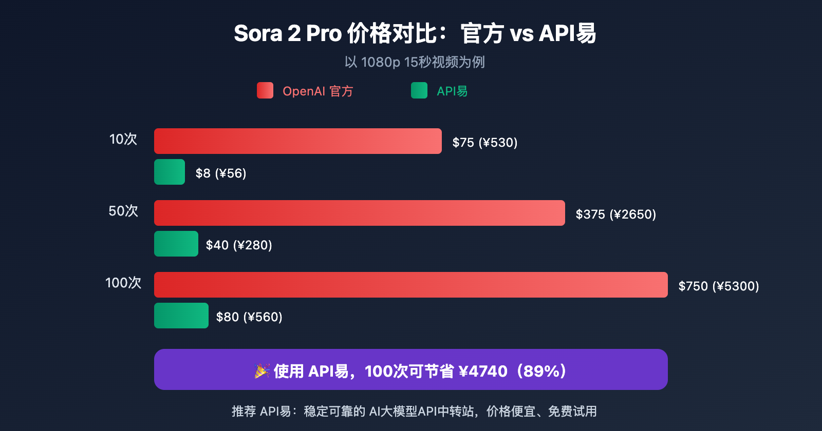 sora-2-pro-low-cost-api-apiyi-ru 图示