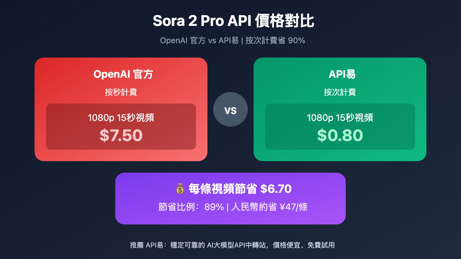 sora-2-pro-low-cost-api-apiyi-zh-hant 图示