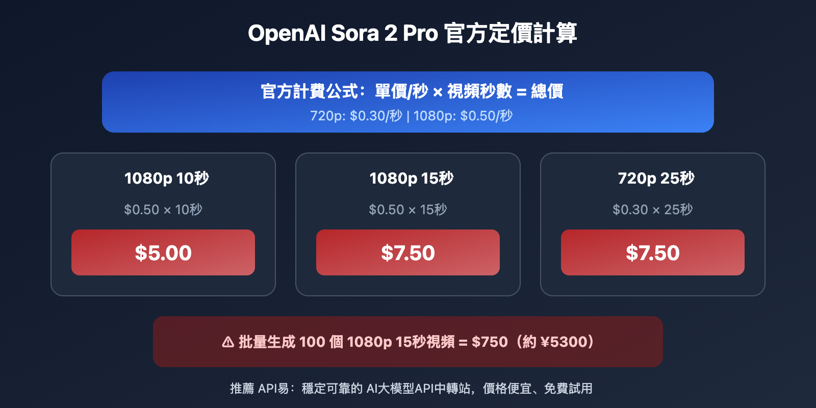 sora-2-pro-low-cost-api-apiyi-zh-hant 图示