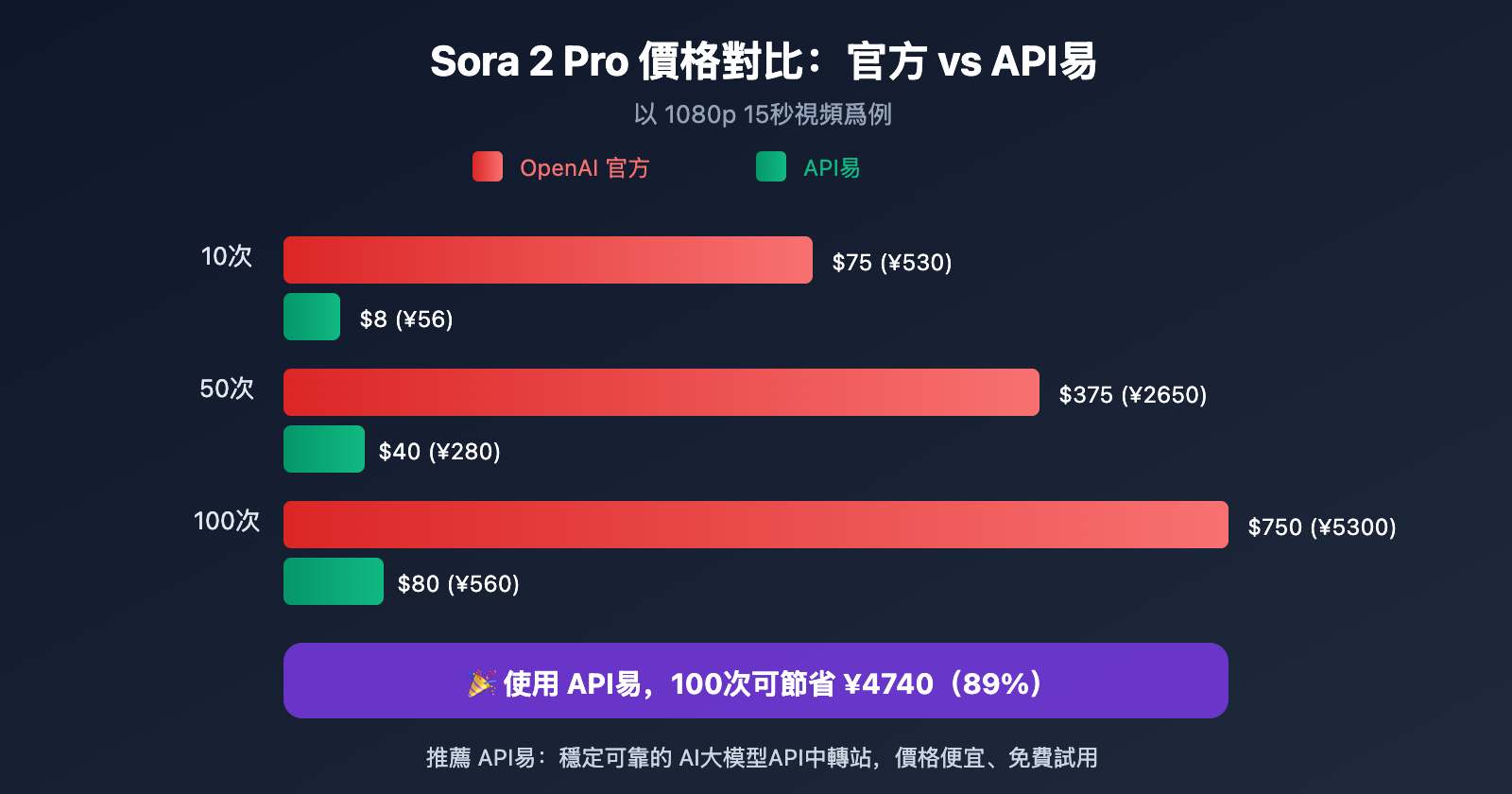 sora-2-pro-low-cost-api-apiyi-zh-hant 图示