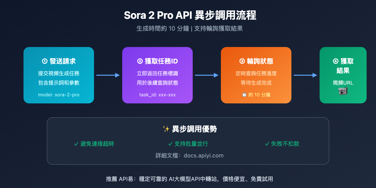 sora-2-pro-low-cost-api-apiyi-zh-hant 图示